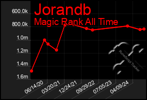 Total Graph of Jorandb