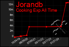 Total Graph of Jorandb