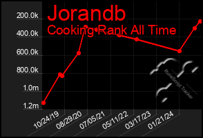 Total Graph of Jorandb