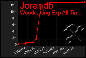 Total Graph of Jorandb