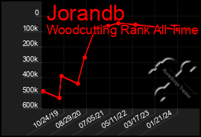 Total Graph of Jorandb