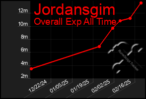 Total Graph of Jordansgim