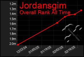 Total Graph of Jordansgim