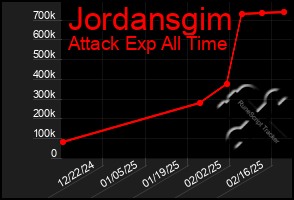 Total Graph of Jordansgim