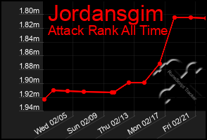 Total Graph of Jordansgim