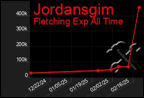 Total Graph of Jordansgim