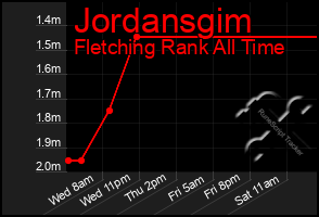 Total Graph of Jordansgim