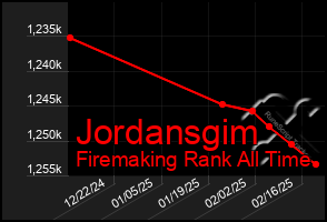 Total Graph of Jordansgim