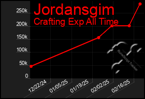 Total Graph of Jordansgim