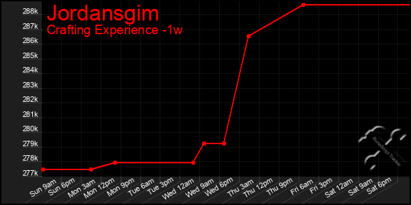 Last 7 Days Graph of Jordansgim