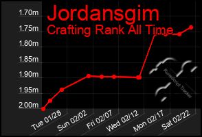 Total Graph of Jordansgim