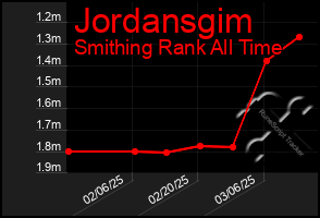 Total Graph of Jordansgim