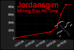 Total Graph of Jordansgim