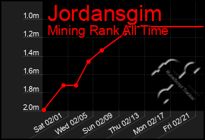 Total Graph of Jordansgim