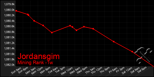 Last 7 Days Graph of Jordansgim