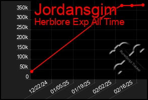 Total Graph of Jordansgim