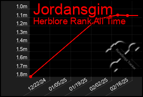 Total Graph of Jordansgim