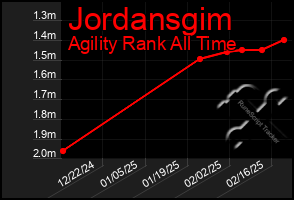 Total Graph of Jordansgim