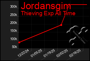 Total Graph of Jordansgim