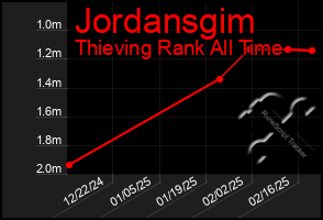 Total Graph of Jordansgim