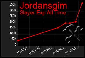 Total Graph of Jordansgim