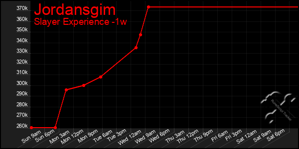 Last 7 Days Graph of Jordansgim