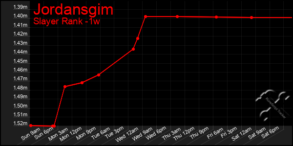 Last 7 Days Graph of Jordansgim