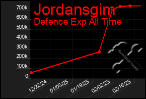 Total Graph of Jordansgim