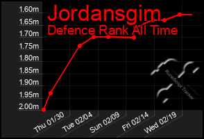 Total Graph of Jordansgim