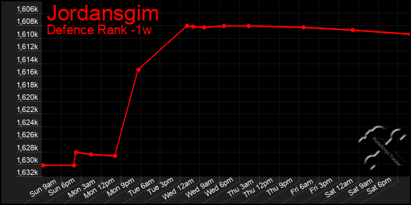 Last 7 Days Graph of Jordansgim