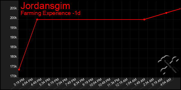 Last 24 Hours Graph of Jordansgim