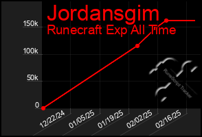 Total Graph of Jordansgim