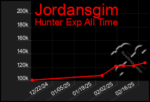 Total Graph of Jordansgim