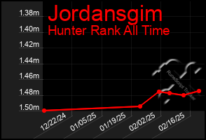 Total Graph of Jordansgim