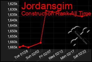 Total Graph of Jordansgim