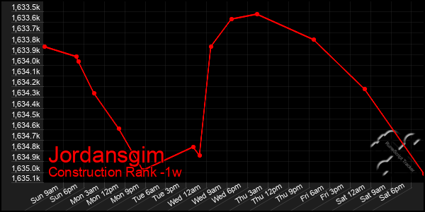 Last 7 Days Graph of Jordansgim