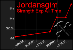 Total Graph of Jordansgim