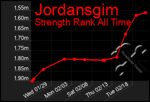 Total Graph of Jordansgim