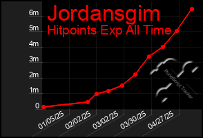 Total Graph of Jordansgim