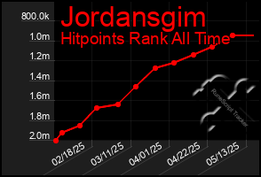 Total Graph of Jordansgim