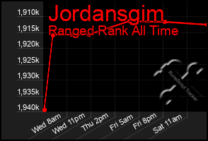 Total Graph of Jordansgim