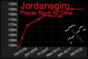 Total Graph of Jordansgim