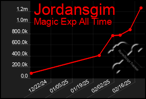 Total Graph of Jordansgim