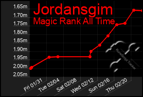 Total Graph of Jordansgim