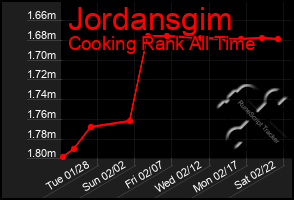 Total Graph of Jordansgim