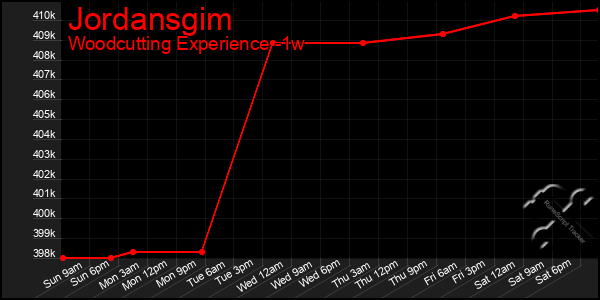 Last 7 Days Graph of Jordansgim