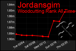 Total Graph of Jordansgim