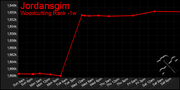 Last 7 Days Graph of Jordansgim