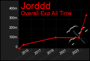 Total Graph of Jorddd