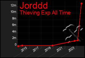 Total Graph of Jorddd